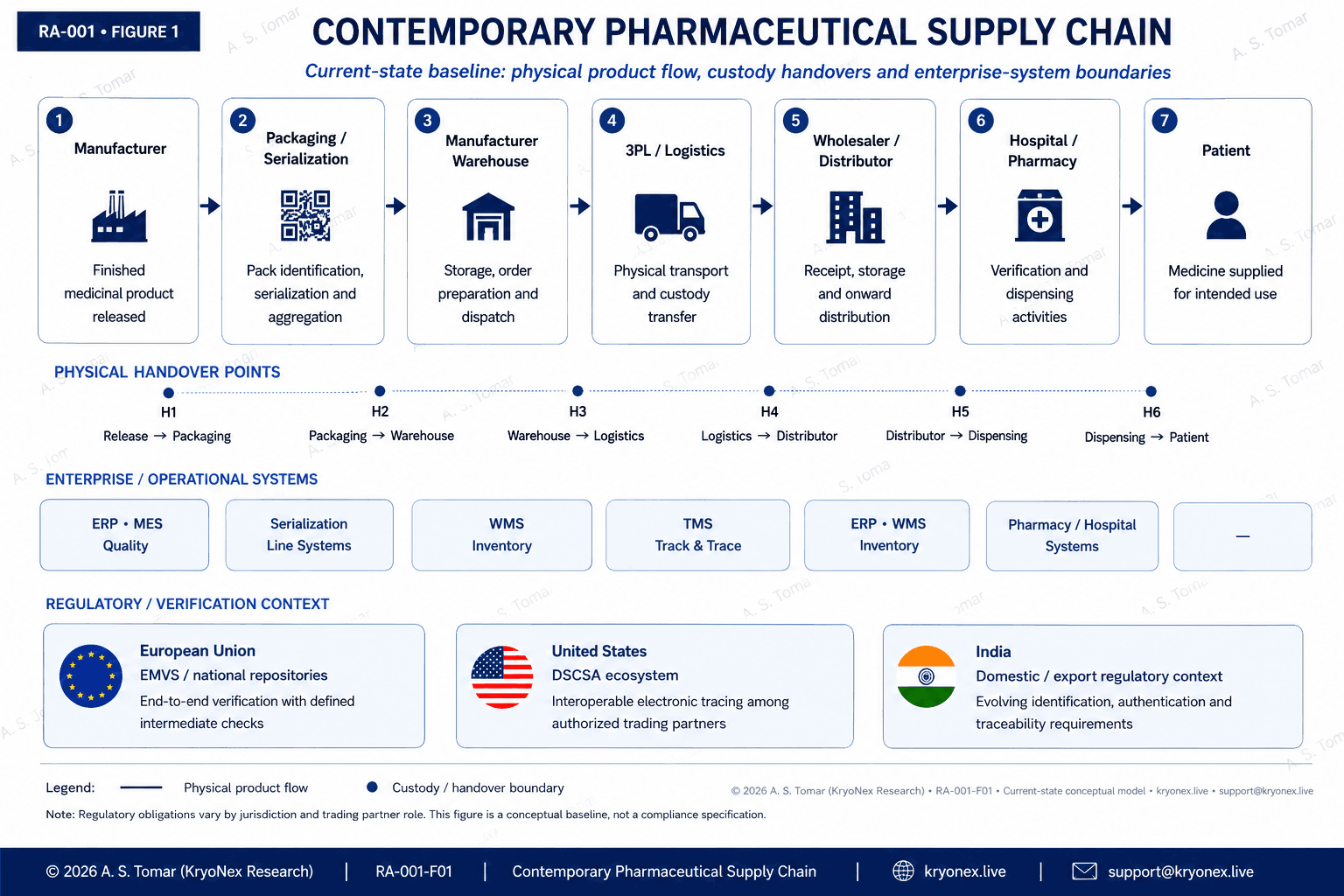 Contemporary pharmaceutical supply chain showing physical product flow, custody handovers and enterprise-system boundaries.