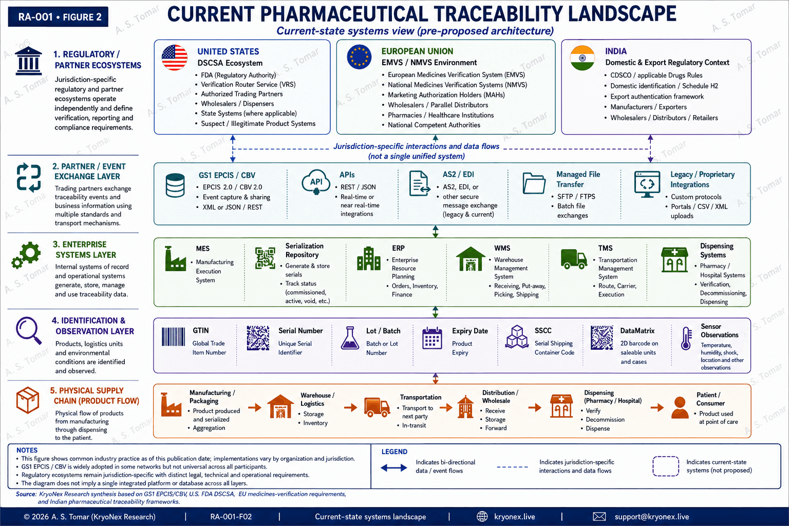Current pharmaceutical traceability landscape across regulatory ecosystems, partner exchange mechanisms, enterprise systems, identification and observation, and physical product flow.