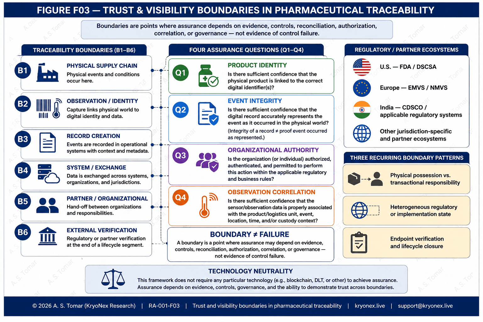 Trust and visibility boundaries in pharmaceutical traceability, including product identity, event integrity, organizational authority, observation correlation and six assurance boundaries.