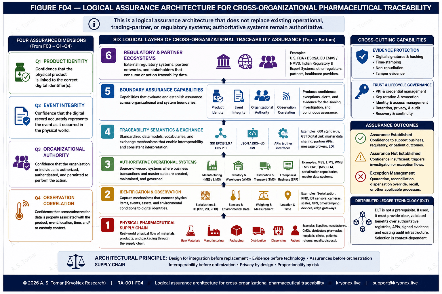 Logical assurance architecture for cross-organizational pharmaceutical traceability, connecting the physical supply chain, identification and observation, authoritative operational systems, traceability exchange, boundary assurance capabilities and regulatory ecosystems.